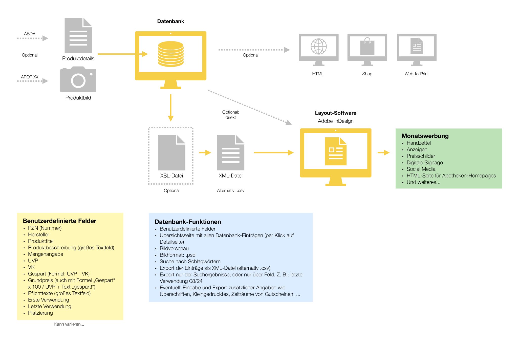 Monatswerbung Funktions Diagramm