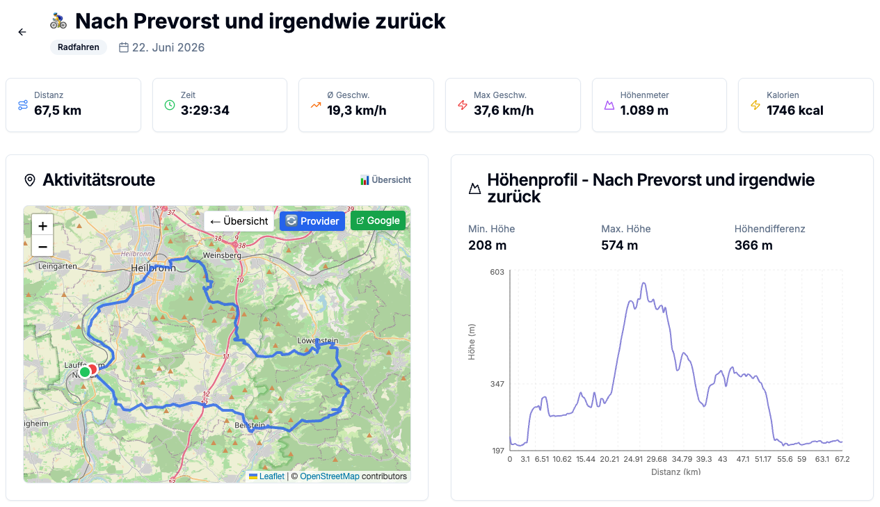 Die Statistik der Radtour von Lauffen am Neckar über Prevorst nach Heilbronn und zurück