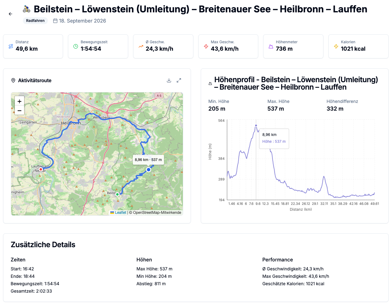Bildschirmfoto aus dem Frischluft-Log. Mein eigenes Aktivitäten-Tagebuch.
Die angezeigte Fahrradtour von Beilstein über Löwenstein und den Breitenauer See nach Heilbronn und Lauffen hat eine Länge von 49,6 km und dauerte 1 Stunde und 54 Minuten reine Bewegungszeit. Tour-Details im Überblick - Distanz: 49,6 km, Bewegungszeit: 1:54:54 Stunden (Gesamtzeit: 2:02:33 Stunden), Durchschnittsgeschwindigkeit: 24,3 km/h (Max. Geschwindigkeit: 43,6 km/h), Höhenmeter (Anstieg): 736 m bzw. 811 m laut Details (Min. Höhe: 205 m, Max. Höhe: 537 m), Verbrauch: 1021 kcal.